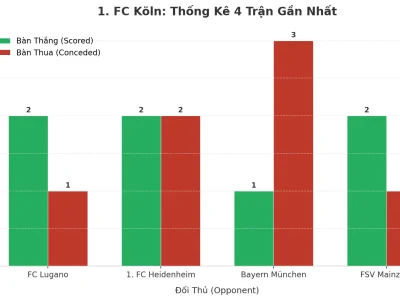 1. FC Köln Gây Sốc: 4 Trận Liên Tiếp ‘Nổ Tưng’, Bí Kíp Tấn Công – Phòng Ngự ‘Cân Bằng’ Là Gì?