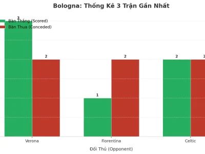 Bologna Bùng Nổ: 3 Trận Liên Tiếp ‘Nổ Tài’ – Bí Mật Nằm Ở Đâu?