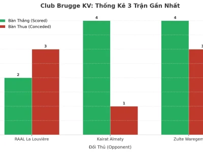 Club Brugge KV: Cơn Lốc Tài 2.5 Bùng Nổ Qua 3 Trận Đầy Kịch Tính