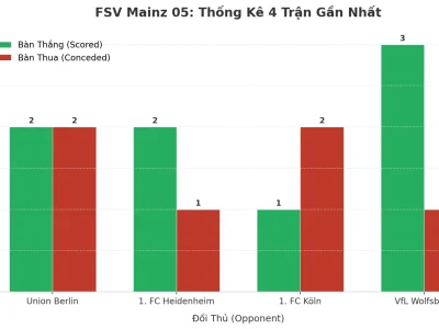 FSV Mainz 05: Cỗ Máy Tạo ‘Tài’ 4 Trận Liên Tiếp – Bí Mật Nằm Ở Đâu?
