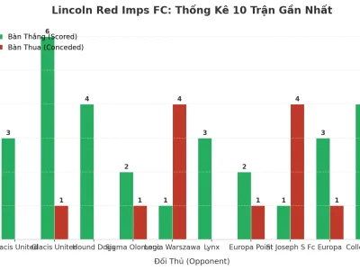 Lincoln Red Imps FC: Cơn Sóng Tài 10 Trận Liên Tiếp – Bí Mật Đằng Sau Những Trận Đấu Nhiều Bàn Thắng