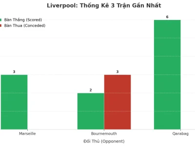 Liverpool Ghi 9 Bàn Sau 3 Trận: Cơn Địa Chấn Tài Xỉu Đang Tiếp Diễn?