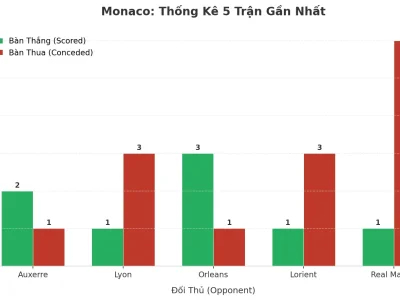 Monaco Gây Sốc: 5 Trận Liên Tiếp Nổ Tài, Bí Mật Nằm Ở Đâu?