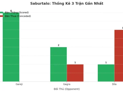 Saburtalo Gây Sốc: 3 Trận Liên Tiếp Nổ Tài, Bí Quyết Nằm Ở Đâu?