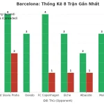 Thống kê Tài Xỉu Barcelona 2025
