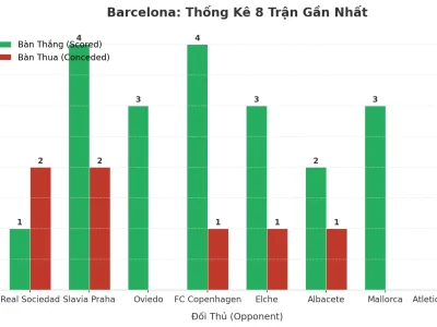 Barcelona Tạo Cơn Địa Chấn Tài: 8 Trận Liên Tiếp Nổ Trên 2.5 Bàn, Bí Mật Nằm Ở Đâu?