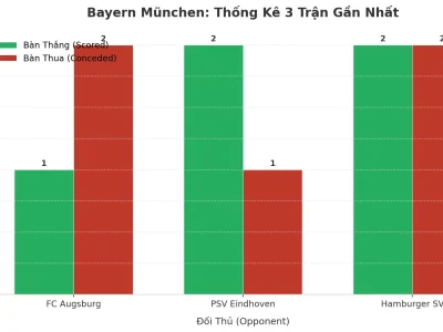 Bayern München: Cỗ Máy Tài 2.5 ‘Nóng Hỏi’ Sau 3 Trận Đầy Kịch Tính
