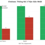Thống kê Tài Xỉu Chelsea 2025