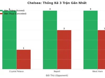 Chelsea Bùng Nổ: 3 Trận Liên Tiếp ‘Nổ Túi Lưới’, Xu Hướng Tài Có Còn Duy Trì?
