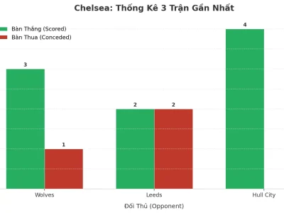 Chelsea Bùng Nổ: 3 Trận Liên Tiếp ‘Nổ’ Tài, Chiến Thuật Hay May Mắn?