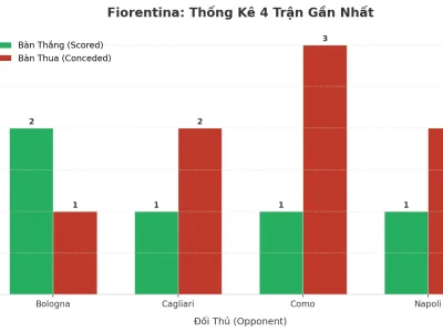 Fiorentina: Cơn Sóng Tài 4 Trận Liên Tiếp – Bí Mật Nằm Ở Đâu?