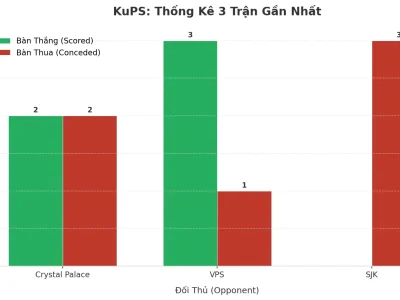 KuPS ‘Bùng Nổ’ 3 Trận Liên Tiếp: Bí Kíp Tạo Ra Cơn Lốc Bàn Thắng