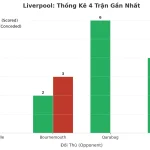 Thống kê Tài Xỉu Liverpool 2025