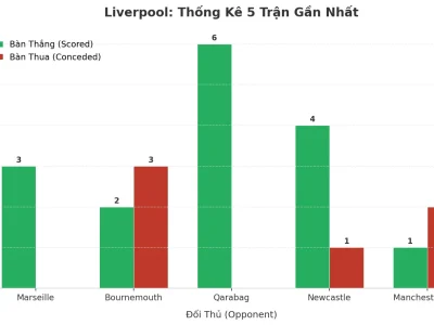 Liverpool Gây Sốc: 5 Trận Liên Tiếp Nổ Tài, Bí Mật Nằm Ở Đâu?
