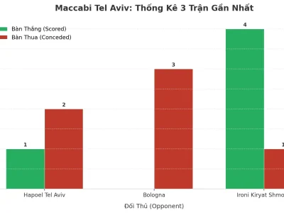 Maccabi Tel Aviv: Cơn Cuồng Phong Tài 2.5 Trong 3 Trận Gần Nhất