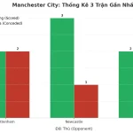Thống kê Tài Xỉu Manchester City 2025