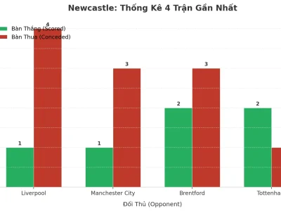 Newcastle Gây Sốc: 4 Trận Liên Tiếp Nổ Tài, Bí Mật Nằm Ở Đâu?