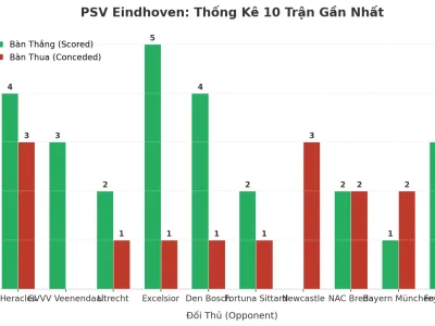 PSV Eindhoven: Cỗ Máy Ghi Bàn Và Cơn Ác Mộng Phòng Ngự Trong 10 Trận Đỉnh Cao
