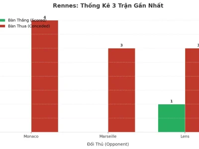 Rennes Bùng Nổ Tài 2.5: 3 Trận Liên Tiếp, Hàng Thủ ‘Cửa Mở’ Khiến Giới Phân Tích Giật Mình