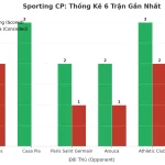 Thống kê Tài Xỉu Sporting CP 2025