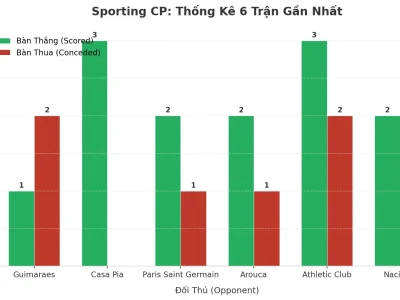 Sporting CP Gây Sốc Với 6 Trận Liên Tiếp Nổ Tài: Bí Mật Đằng Sau Cơn Lốc Bàn Thắng