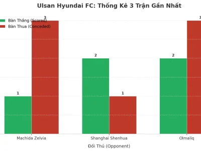 Ulsan Hyundai FC: Cơn Địa Chấn Tài 3 Trận Liên Tiếp – Hàng Công Mạnh Hay Hàng Thủ Yếu?