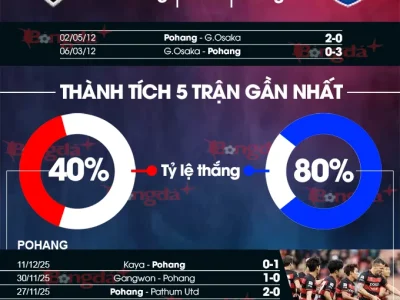 Pohang Steelers vs Gamba Osaka: Cuộc đối đầu ‘cùi’ tấn công và ‘bức tường’ phòng ngự, ai sẽ thắng?