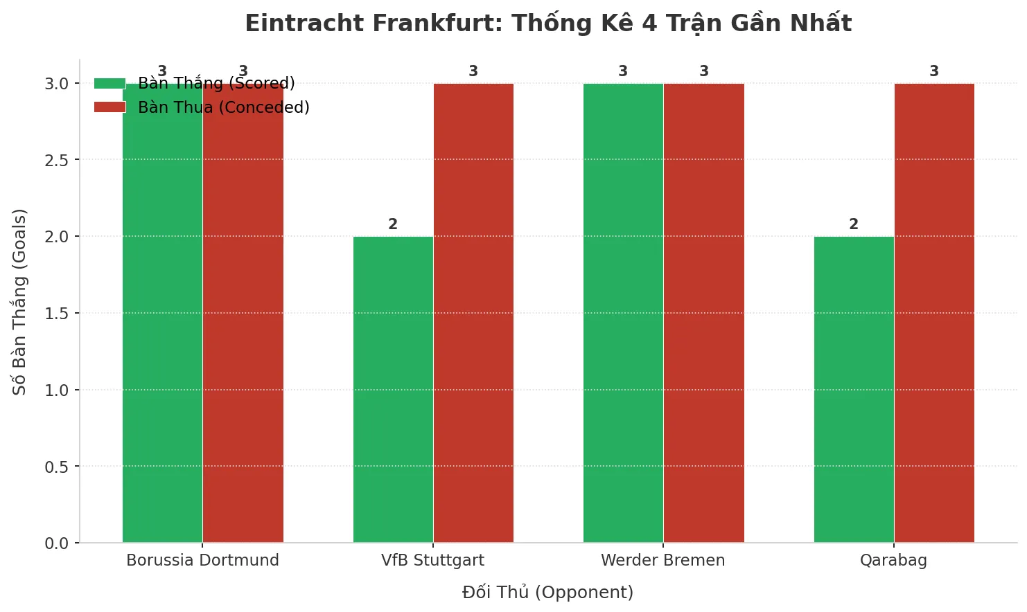 Thống kê Tài Xỉu Eintracht Frankfurt 2025