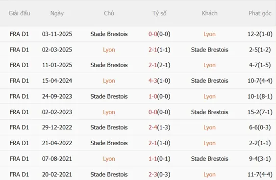 Nhận định Lyon vs Brest (02h45 ngày 191) Chủ nhà thăng hoa 3
