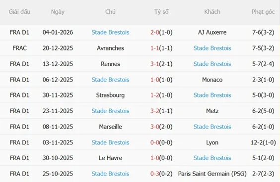 Nhận định Lyon vs Brest (02h45 ngày 191) Chủ nhà thăng hoa 5