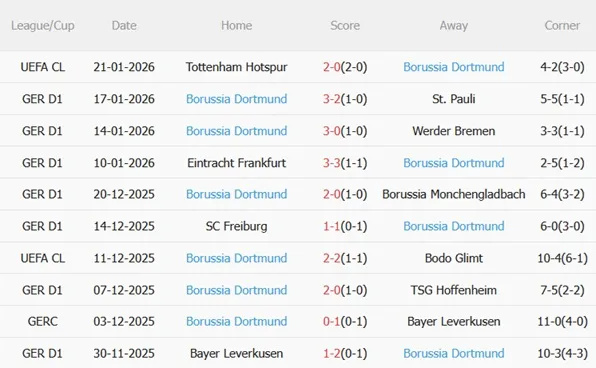 Nhận định Union Berlin vs Dortmund (00h30 ngày 251) Xây chắc top 2 5