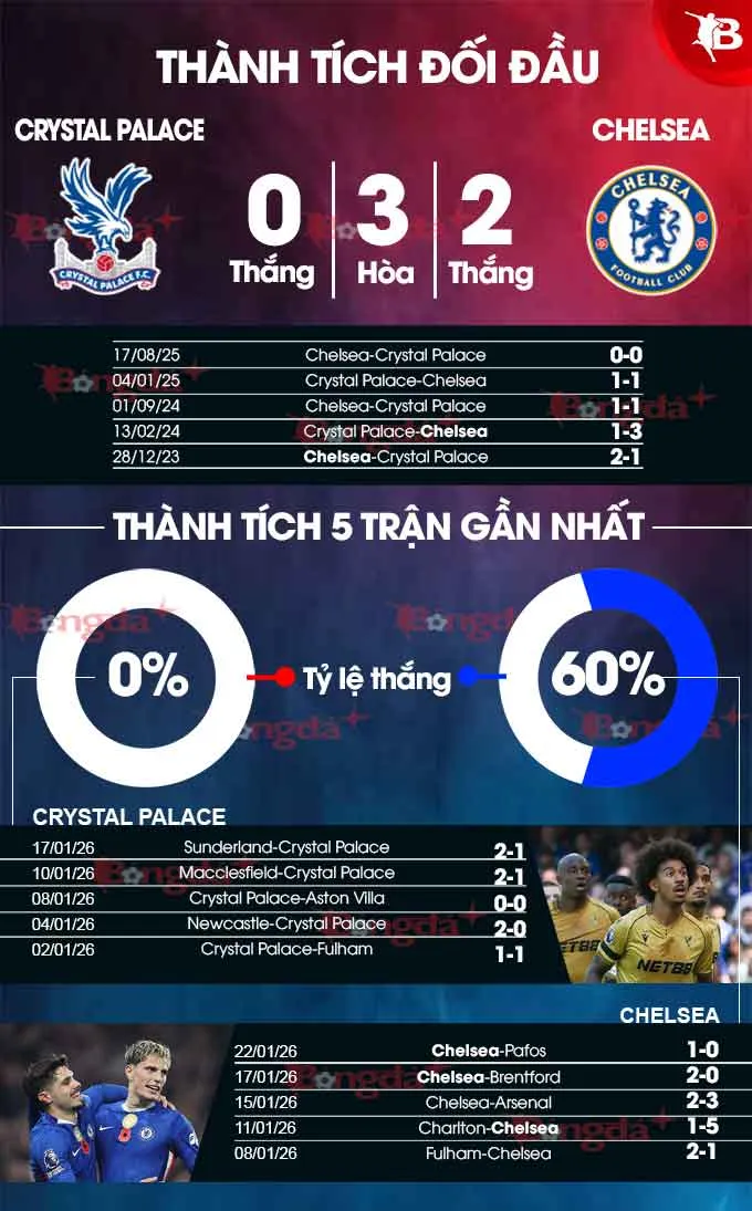 Crystal Palace vs Chelsea