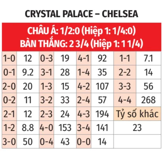 Crystal Palace vs Chelsea