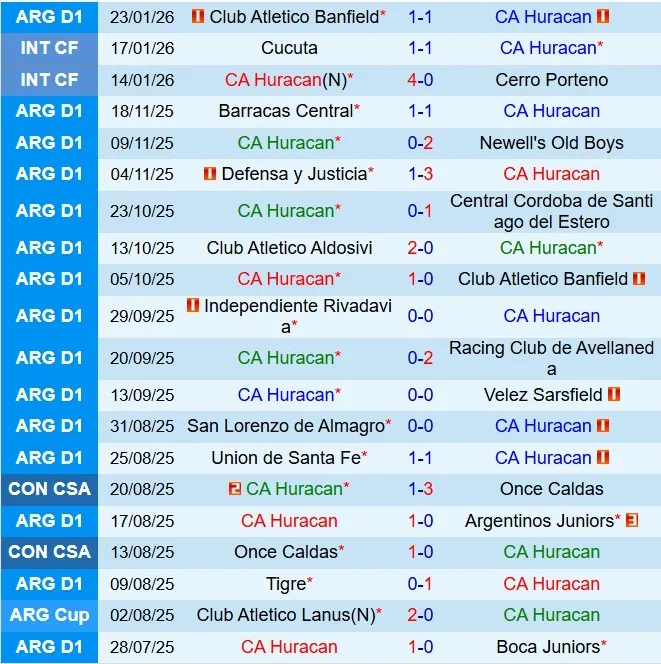 Nhận định Huracan vs Independiente Rivadavia 6h00 ngày 281 (VĐQG Argentina 2026) 2