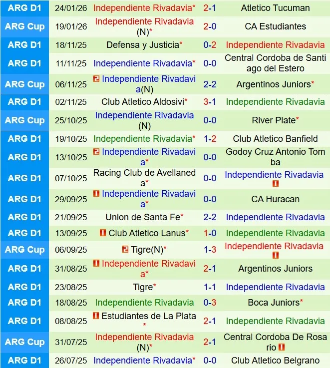 Nhận định Huracan vs Independiente Rivadavia 6h00 ngày 281 (VĐQG Argentina 2026) 3