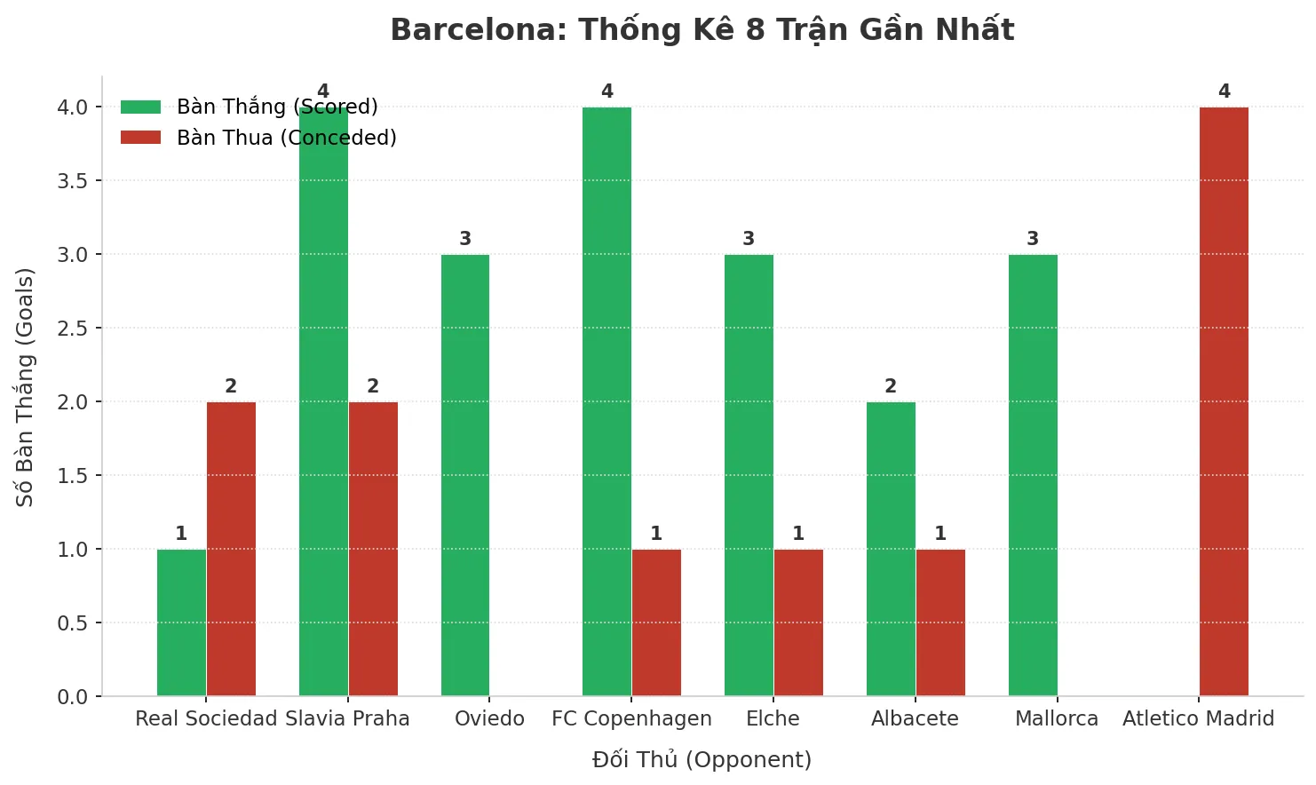 Barcelona Tạo Cơn Địa Chấn Tài: 8 Trận Liên Tiếp Nổ Trên 2.5 Bàn, Bí Mật Nằm Ở Đâu?