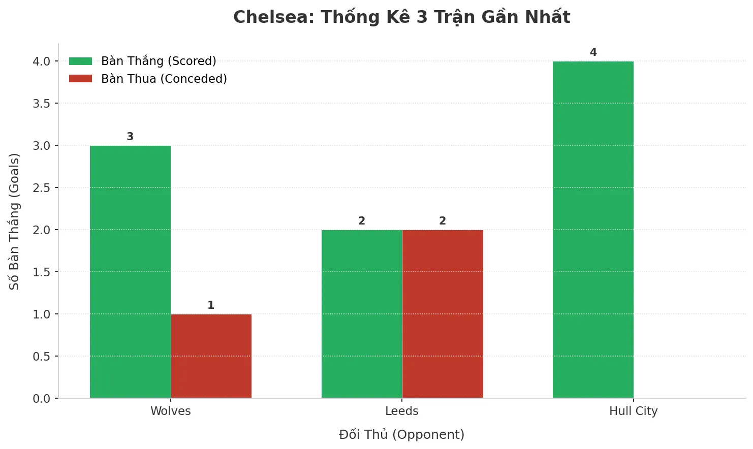 Chelsea Bùng Nổ: 3 Trận Liên Tiếp ‘Nổ’ Tài, Chiến Thuật Hay May Mắn?