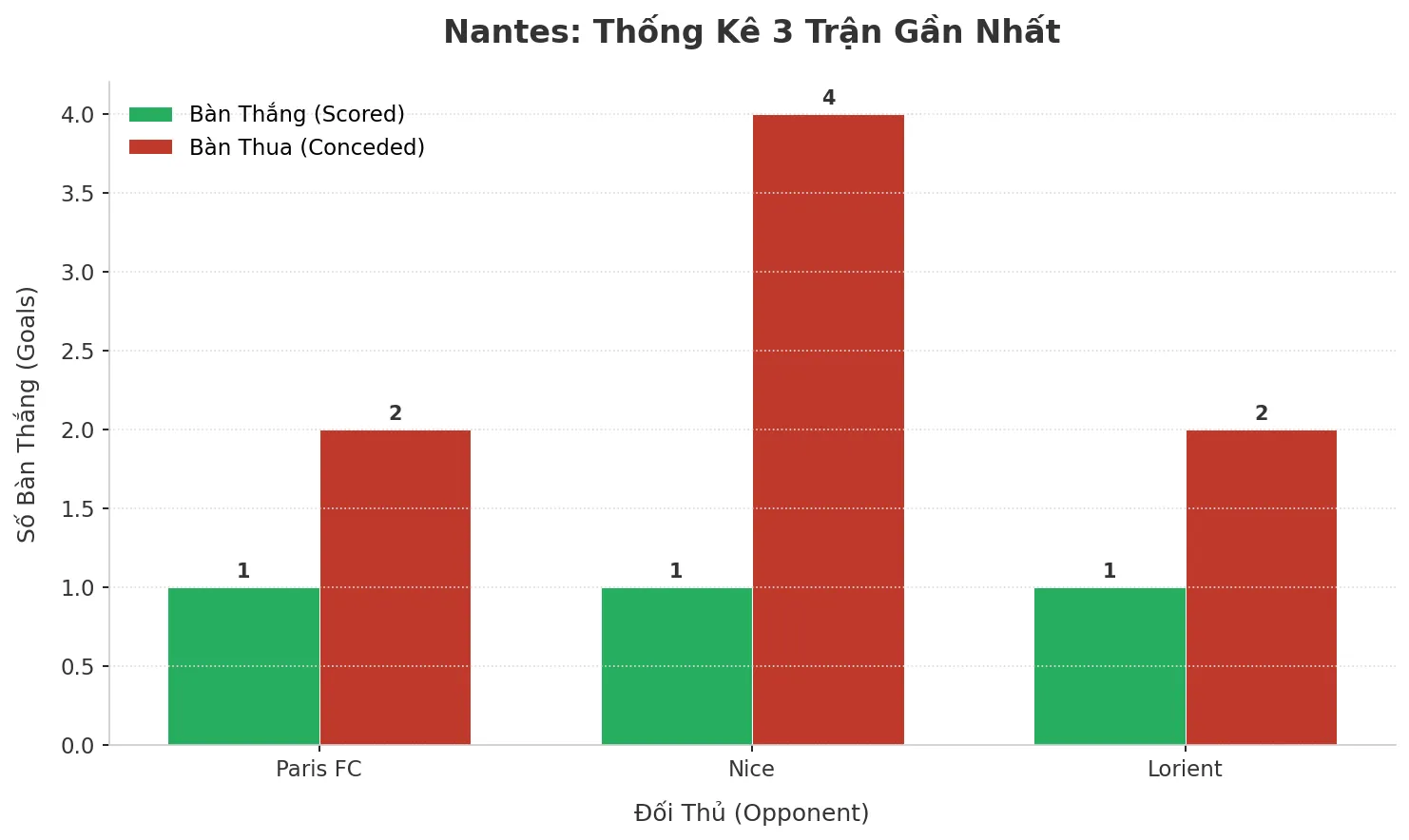 Thống kê Tài Xỉu Nantes 2025