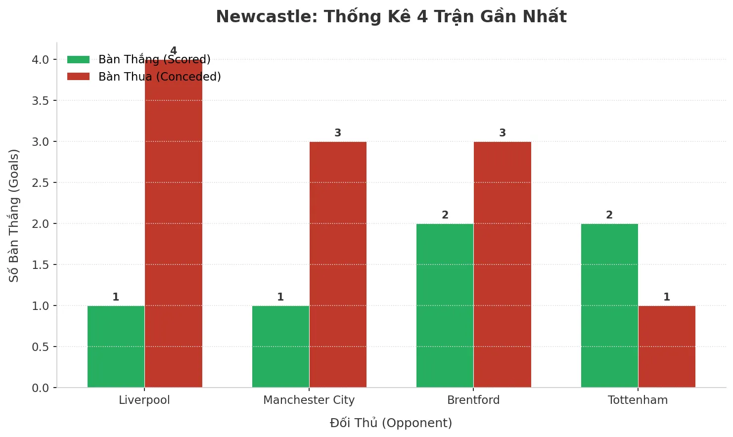 Newcastle Gây Sốc: 4 Trận Liên Tiếp Nổ Tài, Bí Mật Nằm Ở Đâu?