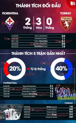Fiorentina vs Torino: Sắc tím bừng sáng, De Gea và Kean dẫn lối đến chiến thắng? 1