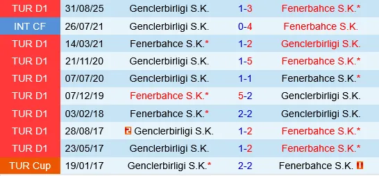 Fenerbahce vs Genclerbirligi