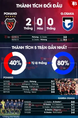 Pohang Steelers vs Gamba Osaka: Cuộc đối đầu 'cùi' tấn công và 'bức tường' phòng ngự, ai sẽ thắng? 1